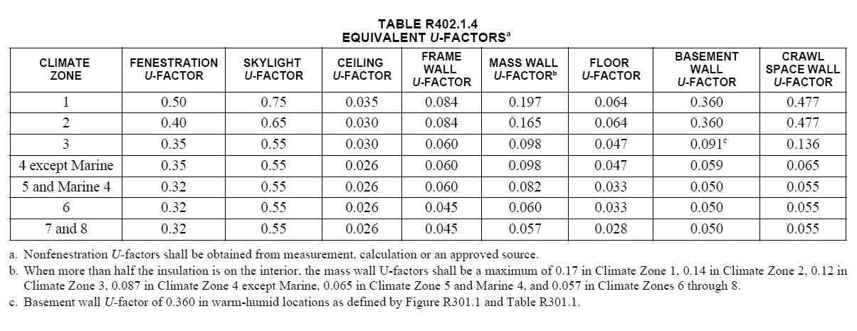 Table R402 U-factor alternative